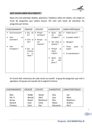 Projecte : ELS ROBOTS2n B
6
QUÈ VOLEM SABER DELS ROBOTS ?
Quan ens vam plantejar dubtes, qüestions i hipòtesis sobre els robots, van sorgit un
munt de preguntes que volíem buscar. Per tant vam haver de classificar les
preguntes per temes.
FUNCIONAMENT CREACIÓ UTILITAT CURIOSITATS CARACTERÍSTIQUES
 Com funcionen?
 Com es
controlen?
 Com es
carreguen ?
 Qui els
fa ?
 Com es
fan?
 Qui va
inventar
el 1r.
robot ?
 Perquè
serveixen?
 Perquè es
van
inventar?
 Quins són
els més
coneguts ?
 Són bons o
dolents ?
 Perquè es
diuen
robots?
 Quins són
els més
grans ?
 Poden veure ?
 Es poden mullar ?
 Mengen?
 Tenen potes o
rodes?
 Es reprodueixen ?
En funció dels interessos de cada nen/a va escollir el grup de preguntes que més li
agradava i els grups van quedar de la següent manera:
FUNCIONAMENT CREACIÓ UTILITAT CURIOSITATS CARACTERÍSTIQUES
Àlex
Pol. V
Arnau
Gerard
Tristany
Hidde
Bernat
David
Lluís
Unai
Xavier
Abril
Martina.C
Carla
Eloi
Ona
Laia
Rita
Alexis
Giovanna
Jan
Marc
Martina.L
Andreu
Pol.F
 
