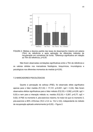 49
FIGURA 2. Médias e desvios padrão das taxas de desempenho máximo em esteira
(Tlim) de referência e após aplicação de diferentes métodos de
recuperação em corredores de fundo. *Diferença significativa em relação
ao Tlim de referência, p<0,05.
Não foram observadas correlações significativas entre o Tlim de referência e
os valores obtidos nos marcadores fisiológicos, bioquímicos, imunológicos e
psicológicos nos diferentes momentos de medida (p>0,05).
7.2 MARCADORES PSICOLÓGICOS
Quanto à percepção de esforço (PSE), foi observado efeito significativo
apenas para o fator medida (F(1;33) = 17,131; p=0,001; ηp2 = 0,34). Não foram
observados efeitos significativos para o fator método (F(2;33) = 0,562; p=0,58; ηp2 =
0,03) e nem para a interação método vs. medida (F(2;33) = 0,267; p=0,77; ηp2 =
0,02). A PSE no momento 4, pós-exercício máximo, foi maior do que no momento 3,
pós-exercício a 80% vVO2max (18,3 ± 0,4 vs. 15,2 ± 0,6), independente do método
de recuperação aplicado anteriormente (p<0,05) – Figura 2.
 