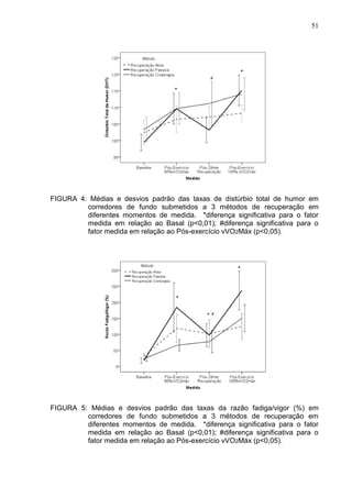51
FIGURA 4: Médias e desvios padrão das taxas de distúrbio total de humor em
corredores de fundo submetidos a 3 métodos de recuperação em
diferentes momentos de medida. *diferença significativa para o fator
medida em relação ao Basal (p<0,01); #diferença significativa para o
fator medida em relação ao Pós-exercício vVO2Máx (p<0,05).
FIGURA 5: Médias e desvios padrão das taxas da razão fadiga/vigor (%) em
corredores de fundo submetidos a 3 métodos de recuperação em
diferentes momentos de medida. *diferença significativa para o fator
medida em relação ao Basal (p<0,01); #diferença significativa para o
fator medida em relação ao Pós-exercício vVO2Máx (p<0,05).
 