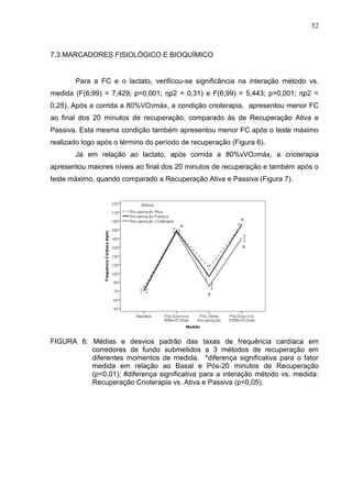 52
7.3 MARCADORES FISIOLÓGICO E BIOQUÍMICO
Para a FC e o lactato, verificou-se significância na interação método vs.
medida (F(6;99) = 7,429; p=0,001; ηp2 = 0,31) e F(6;99) = 5,443; p=0,001; ηp2 =
0,25). Após a corrida a 80%VO2máx, a condição crioterapia, apresentou menor FC
ao final dos 20 minutos de recuperação, comparado às de Recuperação Ativa e
Passiva. Esta mesma condição também apresentou menor FC após o teste máximo
realizado logo após o término do período de recuperação (Figura 6).
Já em relação ao lactato, após corrida a 80%vVO2máx, a crioterapia
apresentou maiores níveis ao final dos 20 minutos de recuperação e também após o
teste máximo, quando comparado a Recuperação Ativa e Passiva (Figura 7).
FIGURA 6: Médias e desvios padrão das taxas de frequência cardíaca em
corredores de fundo submetidos a 3 métodos de recuperação em
diferentes momentos de medida. *diferença significativa para o fator
medida em relação ao Basal e Pós-20 minutos de Recuperação
(p<0,01); #diferença significativa para a interação método vs. medida:
Recuperação Crioterapia vs. Ativa e Passiva (p<0,05).
 