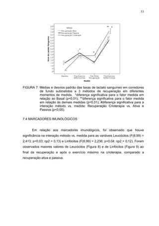 53
FIGURA 7: Médias e desvios padrão das taxas de lactato sanguíneo em corredores
de fundo submetidos a 3 métodos de recuperação em diferentes
momentos de medida. *diferença significativa para o fator medida em
relação ao Basal (p<0,01); **diferença significativa para o fator medida
em relação às demais medidas (p<0,01); #diferença significativa para a
interação método vs. medida: Recuperação Crioterapia vs. Ativa e
Passiva (p<0,05).
7.4 MARCADORES IMUNOLÓGICOS
Em relação aos marcadores imunológicos, foi observado que houve
significância na interação método vs. medida para as variáveis Leucócitos (F(6;99) =
2,413; p=0,03; ηp2 = 0,13) e Linfócitos (F(6;99) = 2,236; p=0,04; ηp2 = 0,12). Foram
observados maiores valores de Leucócitos (Figura 8) e de Linfócitos (Figura 9) ao
final da recuperação e após o exercício máximo na crioterapia, comparado a
recuperação ativa e passiva.
 