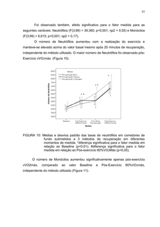 55
Foi observado também, efeito significativo para o fator medida para as
seguintes variáveis: Neutrófilos (F(3;99) = 39,360; p=0,001; ηp2 = 0,55) e Monócitos
(F(3;99) = 6,615; p=0,001; ηp2 = 0,17),
O número de Neutrófilos aumentou com a realização do exercício e
manteve-se elevado acima do valor basal mesmo após 20 minutos de recuperação,
independente do método utilizado. O maior número de Neutrófilos foi observado pós-
Exercício vVO2máx (Figura 10).
FIGURA 10: Médias e desvios padrão das taxas de neutrófilos em corredores de
fundo submetidos a 3 métodos de recuperação em diferentes
momentos de medida. *diferença significativa para o fator medida em
relação ao Baseline (p<0,01); #diferença significativa para o fator
medida em relação ao Pós-exercício 80%VO2Máx (p<0,05).
O número de Monócitos aumentou significativamente apenas pós-exercício
vVO2máx, comparado ao valor Baseline e Pós-Exercício 80%VO2máx,
independente do método utilizado (Figura 11).
 