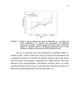 56
FIGURA 11: Média e desvios padrão das taxas de Monócitos em corredores de
fundo submetidos a 3 métodos de recuperação em diferentes
momentos de medida. *diferença significativa para o fator medida em
relação ao Baseline (p<0,01); #diferença significativa para o fator
medida em relação ao Pós-exercício 80%VO2Máx (p<0,05).
Na IL-6, foi observado que houve significância na interação método vs.
medida (F(3;99) = 15,302; p=0,001; ηp2 = 0,32). Os níveis de IL-6 aumentaram com
a realização do exercício e mantiveram-se elevados acima do valor basal, mesmo
após 20 minutos de recuperação, independente do método utilizado. Não houve
diferença no IL-6 pós-recuperação e pós-exercício vVO2máx, porém o IL-6 pós-
exercício vVO2máx foi maior do que o IL-6 pós-exercício 80%VO2máx (Figura 12).
Não houve mudança significativa no tnf-α (p>0,05) (Figura 13).
 