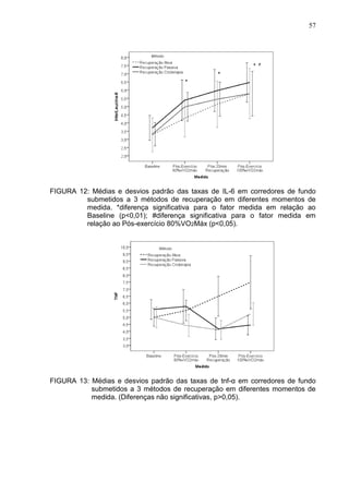 57
FIGURA 12: Médias e desvios padrão das taxas de IL-6 em corredores de fundo
submetidos a 3 métodos de recuperação em diferentes momentos de
medida. *diferença significativa para o fator medida em relação ao
Baseline (p<0,01); #diferença significativa para o fator medida em
relação ao Pós-exercício 80%VO2Máx (p<0,05).
FIGURA 13: Médias e desvios padrão das taxas de tnf-α em corredores de fundo
submetidos a 3 métodos de recuperação em diferentes momentos de
medida. (Diferenças não significativas, p>0,05).
 