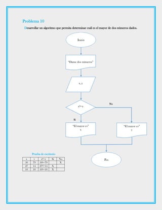 Problema 10
Desarrollar un algoritmo que permita determinar cuál es el mayor de dos números dados.
No
Si
x y x>=y Si No
50 79 50>=79 X
27 14 27>=14 X
10 10 10>=10 X
Prueba de escritorio
“Dame dos números”
x, y
x>=y
“El mayor es”
x
“El mayor es”
y
 