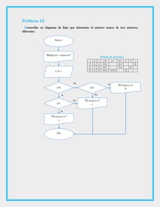 Problema 12:
Desarrollar un diagrama de flujo que determine el número mayor de tres números
diferentes.
Prueba de escritorio
a b c a>b a>c b>c a b c
3 4 5 3>4 4>5 X
6 7 4 6>7 7>4 X
10 4 2 10>4 10>2 X
Si
No
Si No
No
Si
Inicio
“Digita tres números”
a, b, c
a>b
a>c
“El mayor es”
a
b>c
“El mayor es”
c
“El mayor es”
b
Fin
 