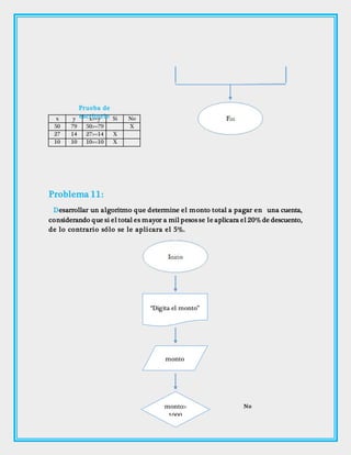 Problema 11:
Desarrollar un algoritmo que determine el monto total a pagar en una cuenta,
considerando que si el total es mayor a mil pesos se le aplicara el 20% de descuento,
de lo contrario sólo se le aplicara el 5%.
x y x>=y Si No
50 79 50>=79 X
27 14 27>=14 X
10 10 10>=10 X
Prueba de
escritorio
No
“Digita el monto”
monto
monto>
1000
 
