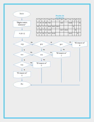 Prueba de
escritorio
x p z y x>p x>z x>y p>z p>y z>y x p z y
7 8 9 10 7>8 8>9 9>10 X
10 6 5 3 10>6 10>5 10>3 X
1 14 7 6 1>14 14>7 14>6 X
9 3 12 5 9>3 9>12 12>5 X
Si SiNo
No NoSi
SiNo
Si No
No
Si
“Digita cuatro
números”
x, p, z, y
x>p
x>z
x>y
“El mayor es”
x
“El mayor es”
y
z>y
p>y p>z
“El mayor es”
z
“El mayor es”
p
 
