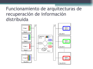 Funcionamiento de arquitecturas de recuperación de información distribuida 