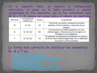  En

la siguiente tabla, se muestra la configuración
electrónica, el grupo en la tabla periódica y algunas
propiedades de tres elementos, que se han simbolizado como
M, G y T. El número del grupo indica el número de electrones
de valencia.

La forma más correcta de clasificar los elementos
M, G y T es
A. todos son no metales.
B. M y G son metales y T no metal.
C. todos son metales.
D. G y T son no metales, y M metal.

 