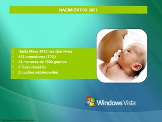 NACIMIENTOS 2007 Hasta Mayo 4013 nacidos vivos 412 prematuros (10%) 81 menores de 1500 gramos.  8 fallecidos(2%)  2 madres adolescentes. 