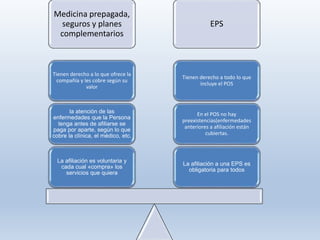 Medicina prepagada,
seguros y planes
complementarios
EPS
La afiliación a una EPS es
obligatoria para todos
En el POS no hay
preexistencias(enfermedades
anteriores a afiliación están
cubiertas.
Tienen derecho a todo lo que
incluye el POS
La afiliación es voluntaria y
cada cual «compra» los
servicios que quiera
la atención de las
enfermedades que la Persona
tenga antes de afiliarse se
paga por aparte, según lo que
cobre la clínica, el médico, etc.
Tienen derecho a lo que ofrece la
compañía y les cobre según su
valor
 