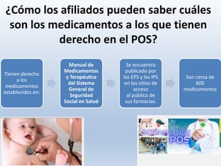 ¿Cómo los afiliados pueden saber cuáles
son los medicamentos a los que tienen
derecho en el POS?
Tienen derecho
a los
medicamentos
establecidos en:
Manual de
Medicamentos
y Terapéutica
del Sistema
General de
Seguridad
Social en Salud
Se encuentra
publicado por
las EPS y las IPS
en los sitios de
acceso
al público de
sus farmacias.
Son cerca de
600
medicamentos
 