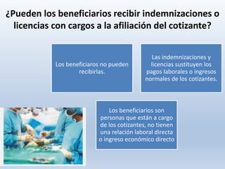 ¿Pueden los beneficiarios recibir indemnizaciones o
licencias con cargos a la afiliación del cotizante?
Los beneficiaros no pueden
recibirlas.
Las indemnizaciones y
licencias sustituyen los
pagos laborales o ingresos
normales de los cotizantes.
Los beneficiarios son
personas que están a cargo
de los cotizantes, no tienen
una relación laboral directa
o ingreso económico directo
 