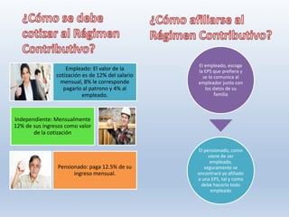 Empleado: El valor de la
cotización es de 12% del salario
mensual, 8% le corresponde
pagarlo al patrono y 4% al
empleado.
Independiente: Mensualmente
12% de sus ingresos como valor
de la cotización
Pensionado: paga 12.5% de su
ingreso mensual.
El empleado, escoge
la EPS que prefiera y
se lo comunica al
empleador junto con
los datos de su
familia
El pensionado, como
viene de ser
empleado,
seguramente se
encontrará ya afiliado
a una EPS, tal y como
debe hacerlo todo
empleado
 