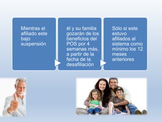 .
Mientras el
afiliado este
bajo
suspensión
él y su familia
gozarán de los
beneficios del
POS por 4
semanas más,
a partir de la
fecha de la
desafiliación
Sólo si este
estuvo
afiliados al
sistema como
mínimo los 12
meses
anteriores
 
