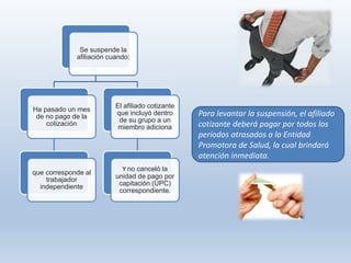Se suspende la
afiliación cuando:
Ha pasado un mes
de no pago de la
cotización
que corresponde al
trabajador
independiente
El afiliado cotizante
que incluyó dentro
de su grupo a un
miembro adiciona
Y no canceló la
unidad de pago por
capitación (UPC)
correspondiente.
Para levantar la suspensión, el afiliado
cotizante deberá pagar por todos los
periodos atrasados a la Entidad
Promotora de Salud, la cual brindará
atención inmediata.
 