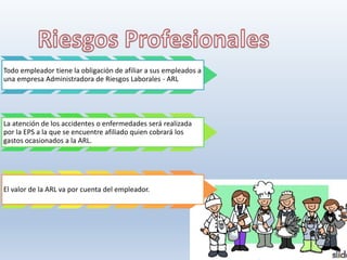 Todo empleador tiene la obligación de afiliar a sus empleados a
una empresa Administradora de Riesgos Laborales - ARL
La atención de los accidentes o enfermedades será realizada
por la EPS a la que se encuentre afiliado quien cobrará los
gastos ocasionados a la ARL.
El valor de la ARL va por cuenta del empleador.
 