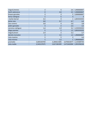 miguel jimenez 
2 
5 
3,4 
3,466666667 
lizeth salamanca 
4 
2,6 
3,5 
3,366666667 
brayan gonzales 
3 
3 
5 
3,666666667 
fanny rodriguez 
1 
5 
3 
3 
marlen bernal 
3,5 
4 
1 
2,833333333 
jaime rozo 
4,8 
3,7 
4,7 
4,4 
sara romero 
3,8 
4 
3,6 
3,8 
pedro gonzales 
3 
2 
2,5 
2,5 
veronica rodriguez 
1,6 
1,9 
3,2 
2,233333333 
diego puentes 
5 
5 
1,5 
3,833333333 
miguel pinzon 
2,9 
2 
3,2 
2,7 
daniela monzalve 
3 
1,5 
1,4 
1,966666667 
nota maxima 
5 
5 
5 
4,4 
nota minima 
1 
1,5 
1 
1,966666667 
promedio 
3,069230769 
3,284615385 
3,076923077 
3,143589744 
nota media 
2,543127675 
2,817185399 
2,471642004 
2,991958538  