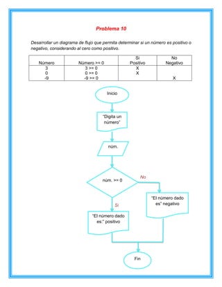 Problema 10
Desarrollar un diagrama de flujo que permita determinar si un número es positivo o
negativo, considerando al cero como positivo.
Número Número >= 0
Si
Positivo
No
Negativo
3
0
-9
3 >= 0
0 >= 0
-9 >= 0
X
X
X
No
Si
Inicio
“Digita un
número”
núm.
núm. >= 0
“El número dado
es” negativo
“El número dado
es:” positivo
Fin
 