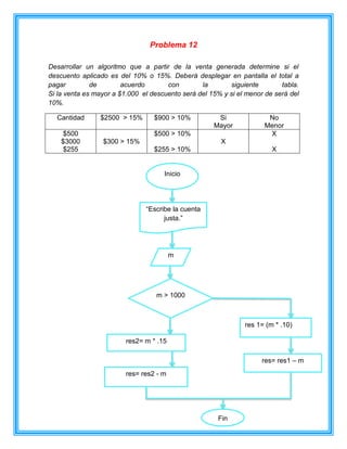 Problema 12
Desarrollar un algoritmo que a partir de la venta generada determine si el
descuento aplicado es del 10% o 15%. Deberá desplegar en pantalla el total a
pagar de acuerdo con la siguiente tabla.
Si la venta es mayor a $1.000 el descuento será del 15% y si el menor de será del
10%.
Cantidad $2500 > 15% $900 > 10% Si
Mayor
No
Menor
$500
$3000
$255
$300 > 15%
$500 > 10%
$255 > 10%
X
X
X
Inicio
“Escribe la cuenta
justa.”
m
m > 1000
res 1= (m * .10)
res= res1 – m
res2= m * .15
res= res2 - m
Fin
 
