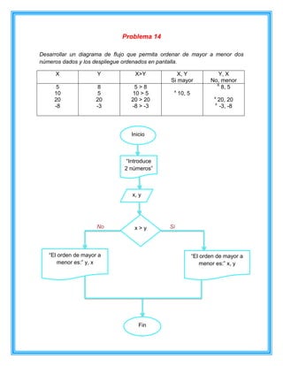 Problema 14
Desarrollar un diagrama de flujo que permita ordenar de mayor a menor dos
números dados y los despliegue ordenados en pantalla.
X Y X>Y X, Y
Si mayor
Y, X
No, menor
5
10
20
-8
8
5
20
-3
5 > 8
10 > 5
20 > 20
-8 > -3
x
10, 5
X
8, 5
x
20, 20
x
-3, -8
No Si
Inicio
“Introduce
2 números”
x, y
x > y
“El orden de mayor a
menor es:” x, y
“El orden de mayor a
menor es:” y, x
Fin
 