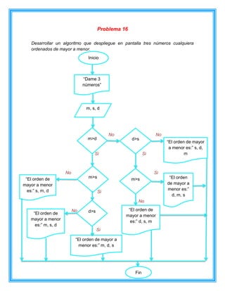 Problema 16
Desarrollar un algoritmo que despliegue en pantalla tres números cualquiera
ordenados de mayor a menor.
No No
Si Si
No Si
Si
No
No
Si
Inicio
“Dame 3
números”
m, s, d
m>d d>s
“El orden de mayor
a menor es:” s, d,
m
m>s
“El orden de mayor a
menor es:” m, d, s
m>s “El orden
de mayor a
menor es:”
d, m, s
“El orden de
mayor a menor
es:” d, s, m
“El orden de
mayor a menor
es:” s, m, d
d>s“El orden de
mayor a menor
es:” m, s, d
Fin
 