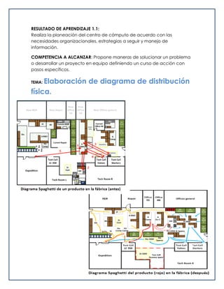 RESULTADO DE APRENDIZAJE 1.1:
Realiza la planeación del centro de cómputo de acuerdo con las
necesidades organizacionales, estrategias a seguir y manejo de
información.
COMPETENCIA A ALCANZAR: Propone maneras de solucionar un problema
o desarrollar un proyecto en equipo definiendo un curso de acción con
pasos específicos.
TEMA: Elaboración de diagrama de distribución
física.
 