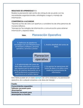 RESULTADO DE APRENDIZAJE 1.1:
Realiza la planeación del centro de cómputo de acuerdo con las
necesidades organizacionales, estrategias a seguir y manejo de
información.
COMPETENCIA A ALCANZAR:
*Aportar puntos de vista con apertura y considera los de otras personas de
manera reflexiva.
*Maneja las Tecnologías de información y comunicación para obtener
información y expresa ideas.
TEMA: Planeación Operativa
Esta tabla puede ser un claro ejemplo de cómo elaborar una planeación
operativo de cualquier empresa o de área de trabajo:
Puesto:
Conocimientos requeridos:
Software necesario para
desempeñar:
Hardware necesario para
desempeñar su función:
4.-Definicion de plataforma
tecnologica con una infraestructura
en Harware y Software, personal
operativo y servicios a prestar
1.-Analisis detallado del centro de
datos.
3.-El administrador del centro de
datos debe seleccionar al personal
que requiere para la operacion del
centro de sistemas deacuerdo con su
perfil profecional su preparacion y
experiencia en el ambito laboral.
2.-Se aportan las operaciones del
centro de datos y se utilice como
medio de procesamiento de
informacion.
Planeacion
operativa
 