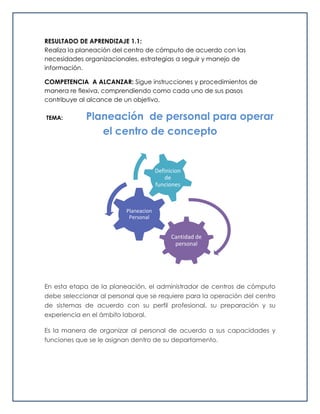 RESULTADO DE APRENDIZAJE 1.1:
Realiza la planeación del centro de cómputo de acuerdo con las
necesidades organizacionales, estrategias a seguir y manejo de
información.
COMPETENCIA A ALCANZAR: Sigue instrucciones y procedimientos de
manera re flexiva, comprendiendo como cada uno de sus pasos
contribuye al alcance de un objetivo.
TEMA: Planeación de personal para operar
el centro de concepto
En esta etapa de la planeación, el administrador de centros de cómputo
debe seleccionar al personal que se requiere para la operación del centro
de sistemas de acuerdo con su perfil profesional, su preparación y su
experiencia en el ámbito laboral.
Es la manera de organizar al personal de acuerdo a sus capacidades y
funciones que se le asignan dentro de su departamento.
Cantidad de
personal
Planeacion
Personal
Definicion
de
funciones
 
