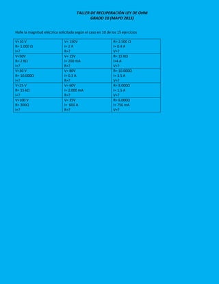 TALLER DE RECUPERACIÓN LEY DE OHM
GRADO 10 (MAYO 2013)
Halle la magnitud eléctrica solicitada según el caso en 10 de los 15 ejercicios
V=10 V
R= 1.000 Ω
I=?
V= 150V
I= 2 A
R=?
R= 2.500 Ω
I= 0.4 A
V=?
V=50V
R= 2 KΩ
I=?
V= 15V
I= 200 mA
R=?
R= 15 KΩ
I=4 A
V=?
V=30 V
R= 10.000Ω
I=?
V= 80V
I= 0.3 A
R=?
R= 10.000Ω
I= 3.5 A
V=?
V=25 V
R= 15 kΩ
I=?
V= 60V
I= 2.000 mA
R=?
R= 8.000Ω
I= 1.5 A
V=?
V=100 V
R= 300Ω
I=?
V= 35V
I= 600 A
R=?
R= 6.000Ω
I= 750 mA
V=?
 
