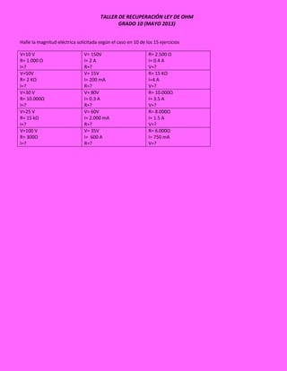 TALLER DE RECUPERACIÓN LEY DE OHM
GRADO 10 (MAYO 2013)
Halle la magnitud eléctrica solicitada según el caso en 10 de los 15 ejercicios
V=10 V
R= 1.000 Ω
I=?
V= 150V
I= 2 A
R=?
R= 2.500 Ω
I= 0.4 A
V=?
V=50V
R= 2 KΩ
I=?
V= 15V
I= 200 mA
R=?
R= 15 KΩ
I=4 A
V=?
V=30 V
R= 10.000Ω
I=?
V= 80V
I= 0.3 A
R=?
R= 10.000Ω
I= 3.5 A
V=?
V=25 V
R= 15 kΩ
I=?
V= 60V
I= 2.000 mA
R=?
R= 8.000Ω
I= 1.5 A
V=?
V=100 V
R= 300Ω
I=?
V= 35V
I= 600 A
R=?
R= 6.000Ω
I= 750 mA
V=?
 