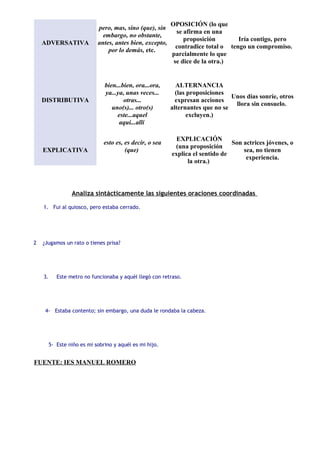 ADVERSATIVA
pero, mas, sino (que), sin
embargo, no obstante,
antes, antes bien, excepto,
por lo demás, etc.
OPOSICIÓN (lo que
se afirma en una
proposición
contradice total o
parcialmente lo que
se dice de la otra.)
Iría contigo, pero
tengo un compromiso.
DISTRIBUTIVA
bien...bien, ora...ora,
ya...ya, unas veces...
otras...
uno(s)... otro(s)
este...aquel
aquí...allí
ALTERNANCIA
(las proposiciones
expresan acciones
alternantes que no se
excluyen.)
Unos días sonríe, otros
llora sin consuelo.
EXPLICATIVA
esto es, es decir, o sea
(que)
EXPLICACIÓN
(una proposición
explica el sentido de
la otra.)
Son actrices jóvenes, o
sea, no tienen
experiencia.
Analiza sintácticamente las siguientes oraciones coordinadas
1. Fui al quiosco, pero estaba cerrado.
2 ¿Jugamos un rato o tienes prisa?
3. Este metro no funcionaba y aquél llegó con retraso.
4- Estaba contento; sin embargo, una duda le rondaba la cabeza.
5- Este niño es mi sobrino y aquél es mi hijo.
FUENTE: IES MANUEL ROMERO
 