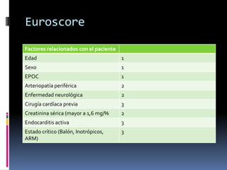 Euroscore
Factores relacionados con el paciente
Edad                                    1
Sexo                                    1
EPOC                                    1
Arteriopatía periférica                 2
Enfermedad neurológica                  2
Cirugía cardíaca previa                 3
Creatinina sérica (mayor a 1,6 mg/%     2
Endocarditis activa                     3
Estado crítico (Balón, Inotrópicos,     3
ARM)
 