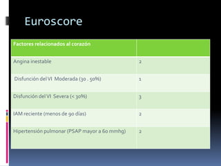 Euroscore
Factores relacionados al corazón


Angina inestable                               2


Disfunción del VI Moderada (30 . 50%)          1


Disfunción del VI Severa (< 30%)               3


IAM reciente (menos de 90 días)                2


Hipertensión pulmonar (PSAP mayor a 60 mmhg)   2
 