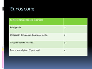 Euroscore
Factores relacionados a la Cirugía


Energencia                                2


Utilización de balón de Contrapulsación   2


Cirugía de aorta toráxica                 3


Ruptura de séptum IV post IAM             4
 