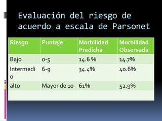 Evaluación del riesgo de
  acuerdo a escala de Parsonet
Riesgo      Puntaje    Morbilidad   Morbilidad
                       Predicha     Observada
Bajo        0-5        14.6 %       14.7%
Intermedi   6-9        34.4%        40.6%
o
alto        Mayor de 10 61%         52.9%
 
