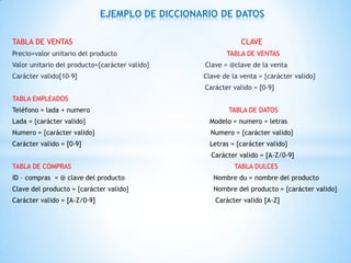 TABLA DE VENTAS CLAVE
Precio=valor unitario del producto TABLA DE VENTAS
Valor unitario del producto={carácter valido} Clave = @clave de la venta
Carácter valido[10-9] Clave de la venta = {carácter valido}
Carácter valido = [0-9]
TABLA EMPLEADOS
Teléfono = lada + numero TABLA DE DATOS
Lada = {carácter valido} Modelo = numero + letras
Numero = {carácter valido} Numero = {carácter valido}
Carácter valido = [0-9] Letras = {carácter valido}
Carácter valido = [A-Z/0-9]
TABLA DE COMPRAS TABLA DULCES
ID – compras = @ clave del producto Nombre du = nombre del producto
Clave del producto = {carácter valido} Nombre del producto = {carácter valido}
Carácter valido = [A-Z/0-9] Carácter valido [A-Z]
EJEMPLO DE DICCIONARIO DE DATOS
 