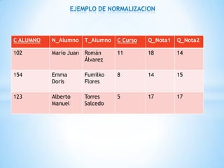 EJEMPLO DE NORMALIZACION
C ALUMNO N_Alumno T_Alumno C Curso Q_Nota1 Q_Nota2
102 Mario Juan Román
Álvarez
11 18 14
154 Emma
Doris
Fumilko
Flores
8 14 15
123 Alberto
Manuel
Torres
Salcedo
5 17 17
 