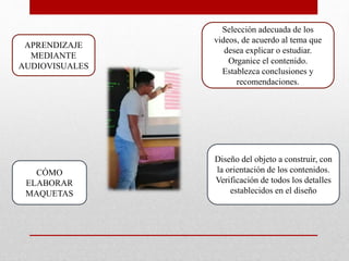 APRENDIZAJE
MEDIANTE
AUDIOVISUALES
Selección adecuada de los
videos, de acuerdo al tema que
desea explicar o estudiar.
Organice el contenido.
Establezca conclusiones y
recomendaciones.
CÓMO
ELABORAR
MAQUETAS
Diseño del objeto a construir, con
la orientación de los contenidos.
Verificación de todos los detalles
establecidos en el diseño
 