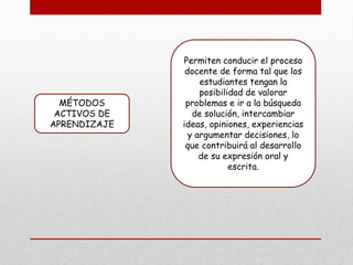 MÉTODOS
ACTIVOS DE
APRENDIZAJE
Permiten conducir el proceso
docente de forma tal que los
estudiantes tengan la
posibilidad de valorar
problemas e ir a la búsqueda
de solución, intercambiar
ideas, opiniones, experiencias
y argumentar decisiones, lo
que contribuirá al desarrollo
de su expresión oral y
escrita.
 
