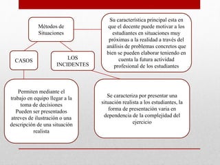 Métodos de
Situaciones
Su característica principal esta en
que el docente puede motivar a los
estudiantes en situaciones muy
próximas a la realidad a través del
análisis de problemas concretos que
bien se pueden elaborar teniendo en
cuenta la futura actividad
profesional de los estudiantes
CASOS LOS
INCIDENTES
Permiten mediante el
trabajo en equipo llegar a la
toma de decisiones
Pueden ser presentados
atreves de ilustración o una
descripción de una situación
realista
Se caracteriza por presentar una
situación realista a los estudiantes, la
forma de presentación varia en
dependencia de la complejidad del
ejercicio
 