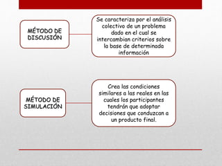 MÉTODO DE
DISCUSIÓN
Se caracteriza por el análisis
colectivo de un problema
dado en el cual se
intercambian criterios sobre
la base de determinada
información
MÉTODO DE
SIMULACIÓN
Crea las condiciones
similares a las reales en las
cuales los participantes
tendrán que adoptar
decisiones que conduzcan a
un producto final.
 