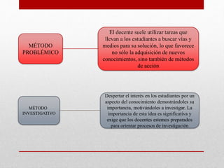 MÉTODO
PROBLÉMICO
El docente suele utilizar tareas que
llevan a los estudiantes a buscar vías y
medios para su solución, lo que favorece
no sólo la adquisición de nuevos
conocimientos, sino también de métodos
de acción
MÉTODO
INVESTIGATIVO
Despertar el interés en los estudiantes por un
aspecto del conocimiento demostrándoles su
importancia, motivándoles a investigar. La
importancia de esta idea es significativa y
exige que los docentes estemos preparados
para orientar procesos de investigación
 