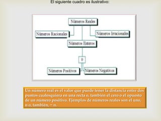 El siguiente cuadro es ilustrativo:




Un número real es el valor que puede tener la distancia entre dos
puntos cualesquiera en una recta o, también el cero o el opuesto
de un número positivo. Ejemplos de números reales son el uno,
π o, también, − π.
 