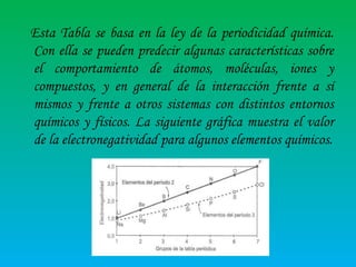 Esta Tabla se basa en la ley de la periodicidad química.
Con ella se pueden predecir algunas características sobre
el comportamiento de átomos, moléculas, iones y
compuestos, y en general de la interacción frente a sí
mismos y frente a otros sistemas con distintos entornos
químicos y físicos. La siguiente gráfica muestra el valor
de la electronegatividad para algunos elementos químicos.

 