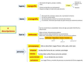 lugares

época

descripción de lugares, paisajes, ciudades,
casas…

topografía

2 tipos

Primero se describe una visión general
Después se dirige la mirada hacia cada elemento

Hecha por un
geógrafo, sería
técnica

literaria

Descripción de un tiempo o época, de un periodo de la historia
Se usan en muchos textos
Son esenciales para conocer los momentos de la historia
En ocasiones mencionan personajes de aquel tiempo que realmente existieron

cronografía

4
descripciones

Son las características o propiedades básicas de algo, para poder identificarla y
diferenciarla.

Qué es

Debe ser breve, utilizando pocas palabras
Debe ser precisa, seleccionando bien sus características
Debe tener universalidad, servir para todos los elementos de su género

definición

Fórmula : Definición: Naturaleza + Forma + Función
¿qué es?
¿cómo es?

prosopopeya
personas

¿para qué sirve?

Sólo se describen rasgos físicos: talla, pelo, color ojos

etopeya

Se describe forma de ser, carácter, psicología

retrato

Se describen señas físicas como de carácter

autorretrato
caricatura

Es un retrato de uno mismo
Los rasgos físicos y morales de personas se presentan de forma exagerada

 