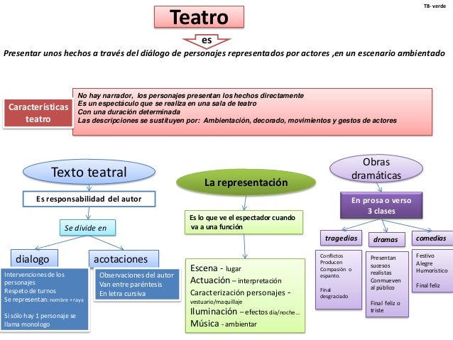 https://image.slidesharecdn.com/recuperamoslengua18dejunio-131218025606-phpapp01/95/esquema-1-eso-teatro-dialogo-descripcion-akal-1-638.jpg?cb=1387335445