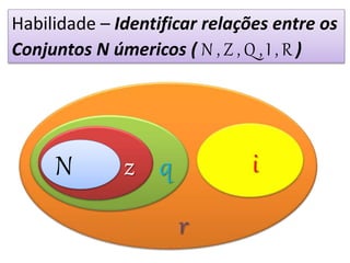 Habilidade – Identificar relações entre os
Conjuntos N úmericos ( N , Z , Q , I , R )
N z q i
r
 
