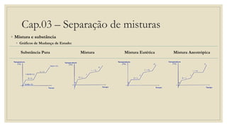 Cap.03 – Separação de misturas
◦ Mistura e substância
◦ Gráficos de Mudança de Estado:
Substância Pura Mistura Mistura Eutética Mistura Azeotrópica
 